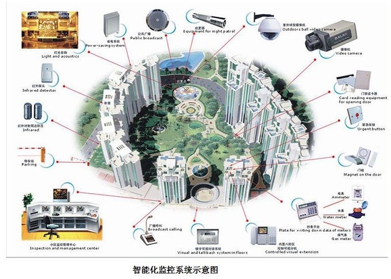 Future trend of intelligent monitoring