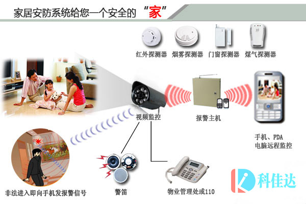 Integrated development of home security system and smart home