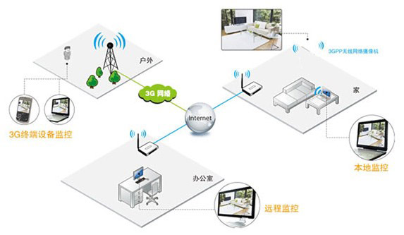 Integrated development of home security system and smart home