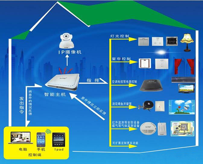 Integrated development of home security system and smart home