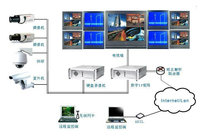 Difference and application between analog monitoring system and digital monitoring system