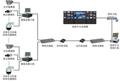 Three protagonists of security system -- video surveillance (1)