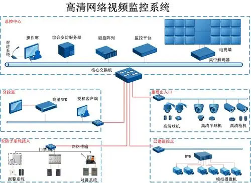 Demands for the construction and development of monitoring networking system