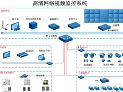 Demands for the construction and development of monitoring networking system