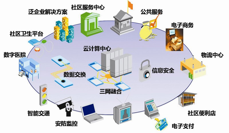 Design scheme of intelligent community system