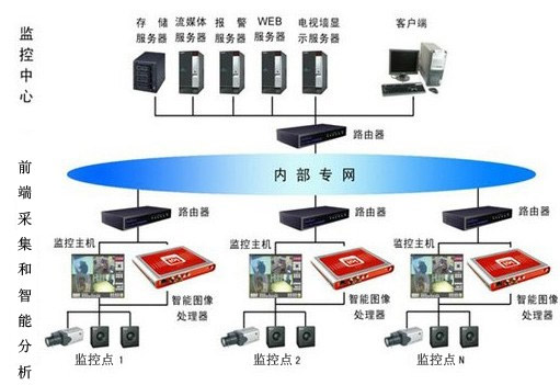 Intelligent HD video monitoring system